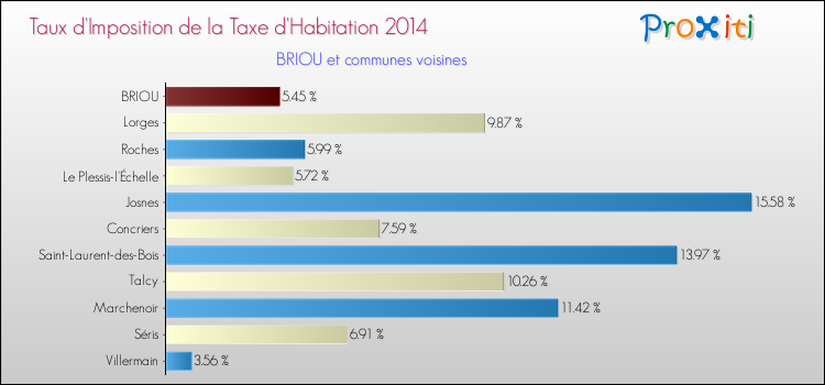 Taux d'imposition de la taxe d'habitation 2014 pour BRIOU et les communes proches Comparaison des taux d'imposition de la taxe d'habitation 2014 pour BRIOU et les communes voisines