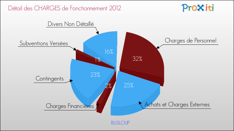 Décomposition des Charges de Fonctionnement 2012 de la commune de BUSLOUP Charges de Fonctionnement 2012 pour la commune de BUSLOUP