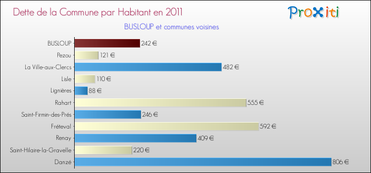 Dette par habitant de la commune en 2011 pour BUSLOUP et les communes proches Comparaison de la dette par habitant de la commune en 2011 pour BUSLOUP et les communes voisines