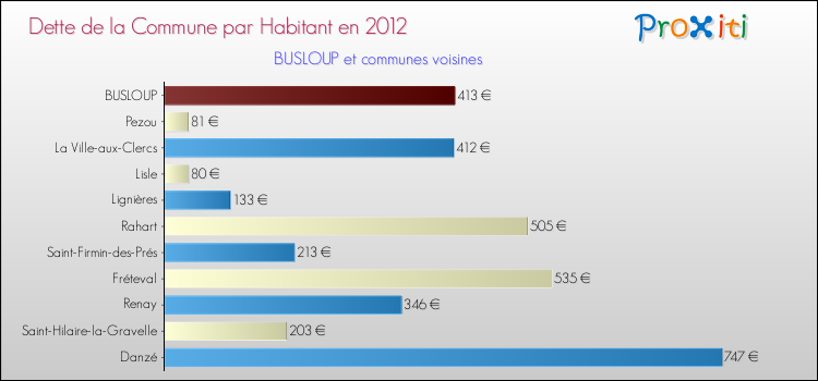 Dette par habitant de la commune en 2012 pour BUSLOUP et les communes proches Comparaison de la dette par habitant de la commune en 2012 pour BUSLOUP et les communes voisines