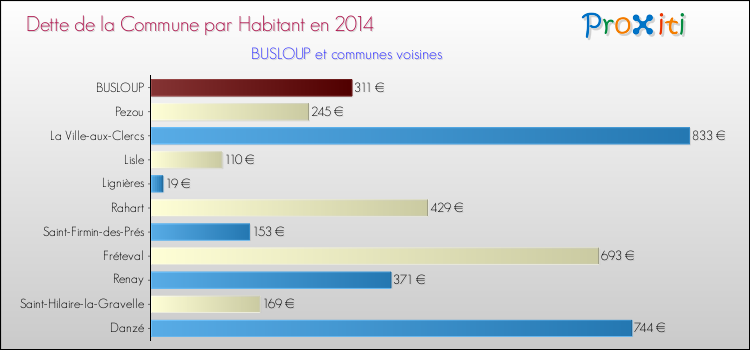 Dette par habitant de la commune en 2014 pour BUSLOUP et les communes proches Comparaison de la dette par habitant de la commune en 2014 pour BUSLOUP et les communes voisines