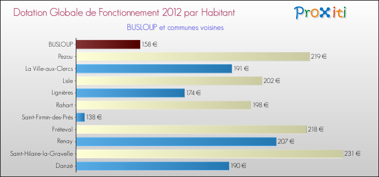 Montant des dotations globales de fonctionnement DGF par Habitant pour BUSLOUP et les communes proches Comparaison des des dotations globales de fonctionnement DGF par habitant pour BUSLOUP et les communes voisines