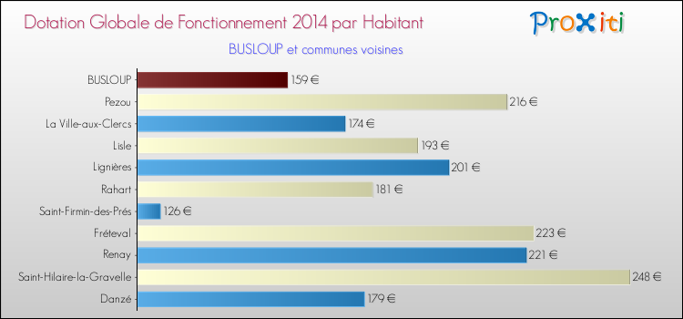 Montant des dotations globales de fonctionnement DGF par Habitant pour BUSLOUP et les communes proches en 2014. Comparaison des des dotations globales de fonctionnement DGF par habitant pour BUSLOUP et les communes voisines en 2014.