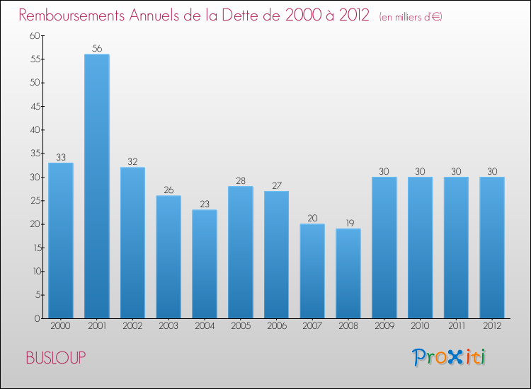 Evolution de l'annuité de la dette pour la commune de BUSLOUP de 2000 à 2012 Annuités de la dette pour BUSLOUP de 2000 à 2012