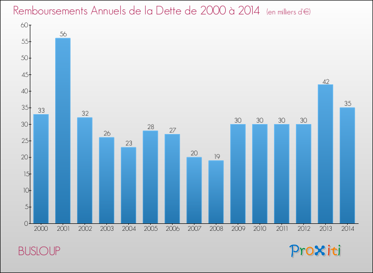 Evolution de l'annuité de la dette pour la commune de BUSLOUP de 2000 à 2014 Annuités de la dette pour BUSLOUP de 2000 à 2014