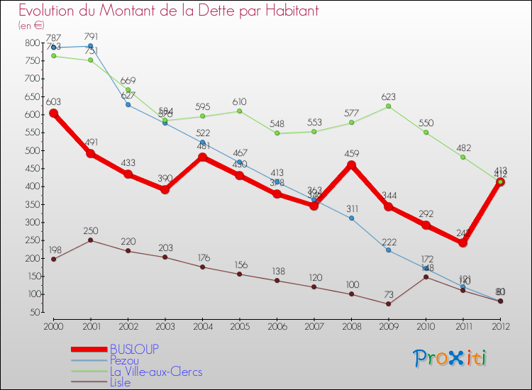 Evolution de la dette par habitant pour la commune de BUSLOUP et les communes proches de 2000 à 2012 Comparaison de la dette par habitant pour BUSLOUP et les communes voisines de 2000 à 2012