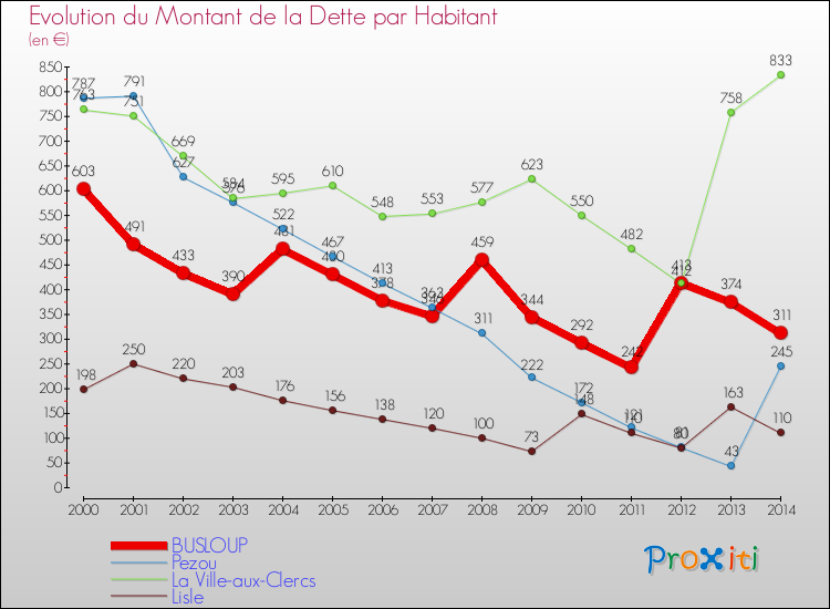 Evolution de la dette par habitant pour la commune de BUSLOUP et les communes proches de 2000 à 2014 Comparaison de la dette par habitant pour BUSLOUP et les communes voisines de 2000 à 2014