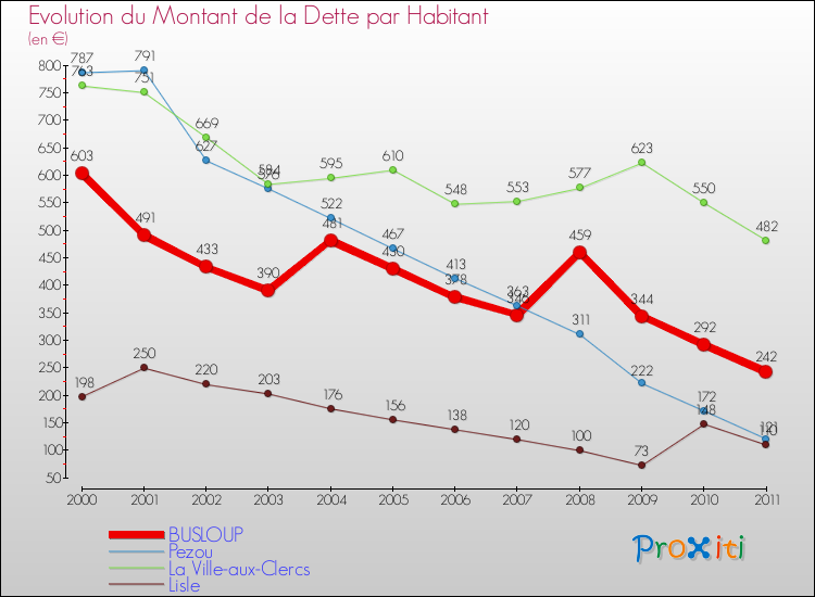 Evolution de la dette par habitant pour la commune de BUSLOUP et les communes proches Comparaison de la dette par habitant pour BUSLOUP et les communes voisines