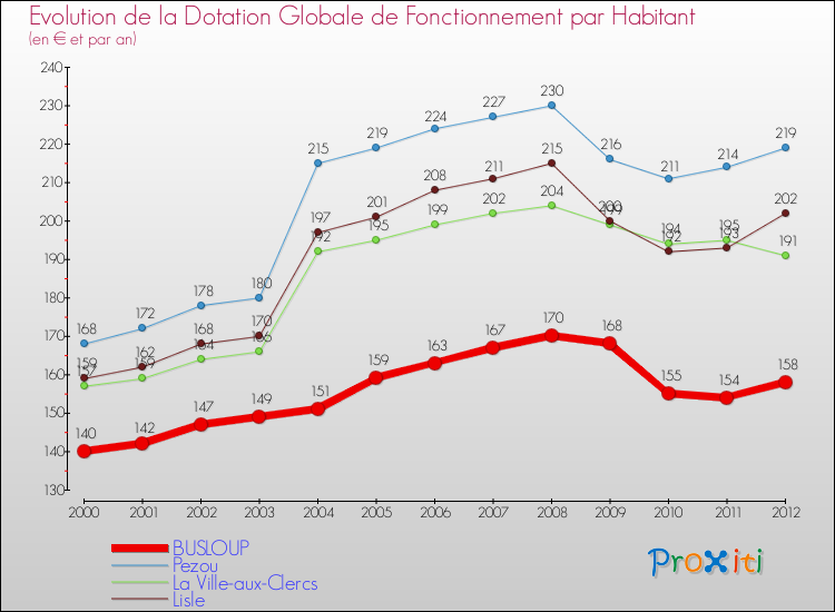 Evolution et montant de la dotation globale de fonctionnement par Habitant pour BUSLOUP et les communes proches Comparaison des dotations globales de fonctionnement par habitant pour BUSLOUP et les communes voisines