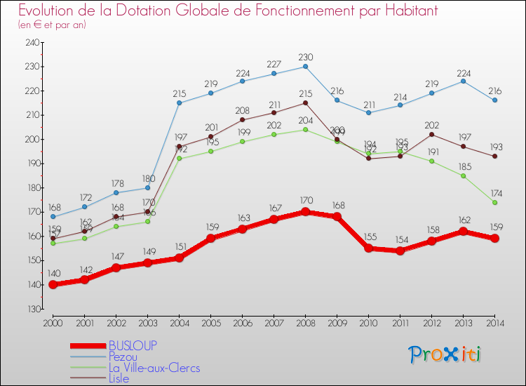 Evolution et montant de la dotation globale de fonctionnement par Habitant pour BUSLOUP et les communes proches de 2000 à 2014. Comparaison des dotations globales de fonctionnement par habitant pour BUSLOUP et les communes voisines de 2000 à 2014.