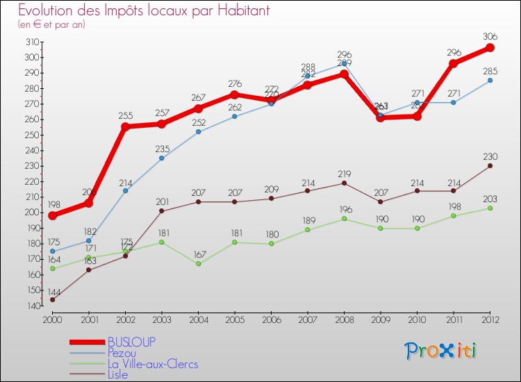 Evolution et montant des impôts locaux par Habitant pour BUSLOUP et les communes proches Comparaison des impôts locaux par habitant pour BUSLOUP et les communes voisines
