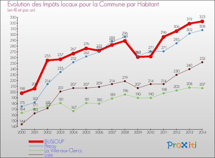 Evolution et montant des impôts locaux par Habitant pour BUSLOUP et les communes proches de 2000 à 2014 Comparaison des impôts locaux par habitant pour BUSLOUP et les communes voisines de 2000 à 2014
