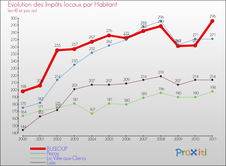 Evolution et montant des impôts locaux par Habitant pour BUSLOUP et les communes proches Comparaison des impôts locaux par habitant pour BUSLOUP et les communes voisines