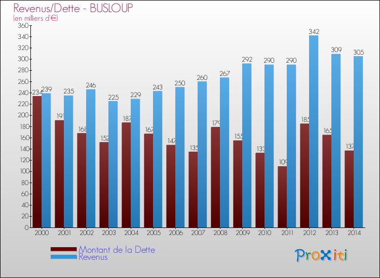 Evolution comparée de la dette et des revenus pour la commune de BUSLOUP de 2000 à 2014 Comparaison de la dette et des revenus pour BUSLOUP de 2000 à 2014