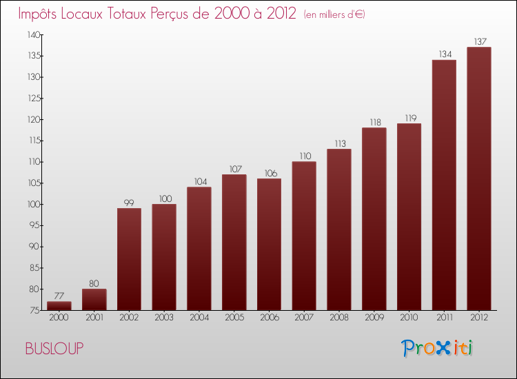 Evolution des Impôts Locaux pour la commune de BUSLOUP de 2000 à 2012 Evolution des Impôts Locaux pour BUSLOUP de 2000 à 2012