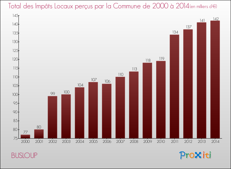 Evolution des Impôts Locaux pour la commune de BUSLOUP de 2000 à 2014 Evolution des Impôts Locaux pour BUSLOUP de 2000 à 2014