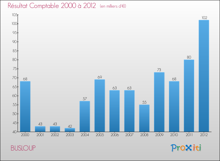 Evolution du résultat comptable pour la commune de BUSLOUP de 2000 à 2012 Evolution du résultat comptable pour BUSLOUP de 2000 à 2012