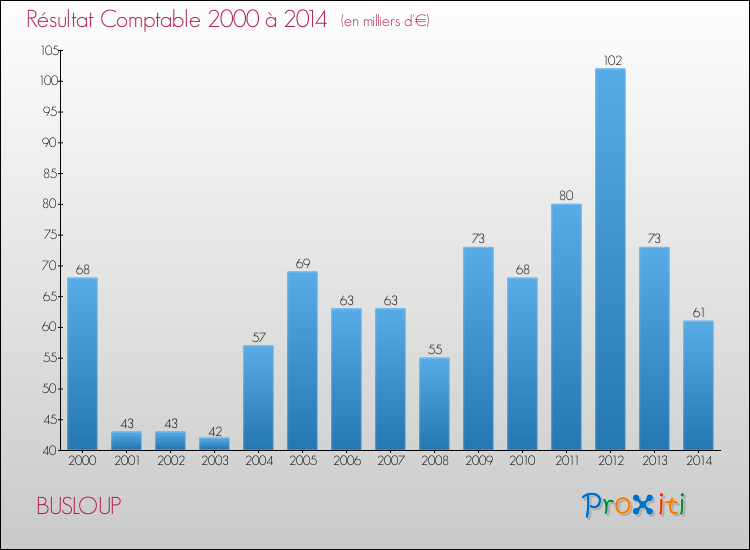 Evolution du résultat comptable pour la commune de BUSLOUP de 2000 à 2014 Evolution du résultat comptable pour BUSLOUP de 2000 à 2014