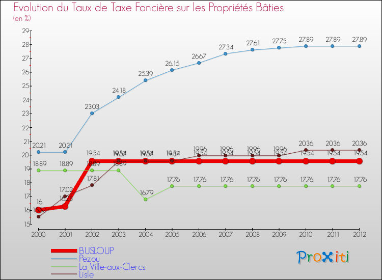 Evolution du taux de la taxe foncière sur le bati pour BUSLOUP et les communes proches de 2000 à 2012 Comparaison des taux de taxe foncière sur le bati pour BUSLOUP et les communes voisines de 2000 à 2012