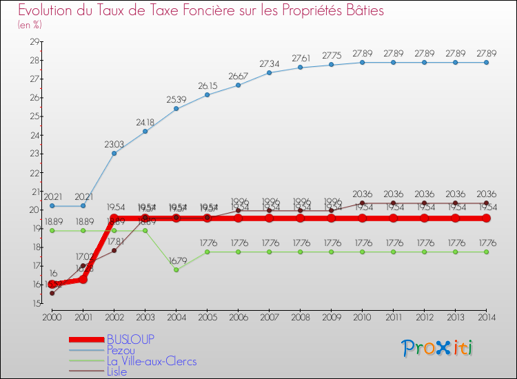 Evolution du taux de la taxe foncière sur le bati pour BUSLOUP et les communes proches de 2000 à 2014 Comparaison des taux de taxe foncière sur le bati pour BUSLOUP et les communes voisines de 2000 à 2014