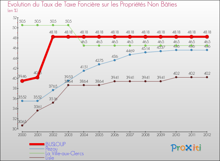 Evolution du taux de la taxe foncière sur les immeubles et terrains non batis pour BUSLOUP et les communes proches de 2000 à 2012 Comparaison des taux de la taxe foncière sur les immeubles et terrains non batis pour BUSLOUP et les communes voisines de 2000 à 2012