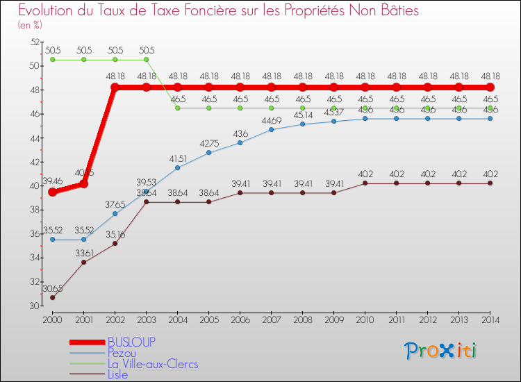 Evolution du taux de la taxe foncière sur les immeubles et terrains non batis pour BUSLOUP et les communes proches de 2000 à 2014 Comparaison des taux de la taxe foncière sur les immeubles et terrains non batis pour BUSLOUP et les communes voisines de 2000 à 2014