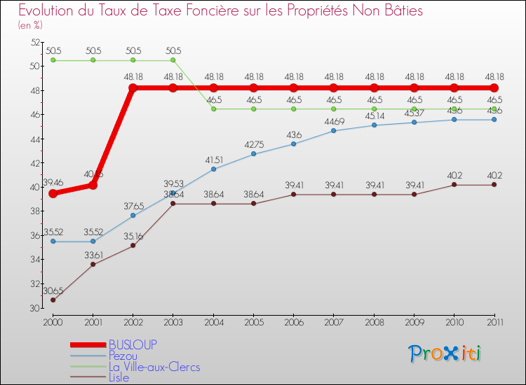 Evolution du taux de la taxe foncière sur les immeubles et terrains non batis pour BUSLOUP et les communes proches Comparaison des taux de la taxe foncière sur les immeubles et terrains non batis pour BUSLOUP et les communes voisines