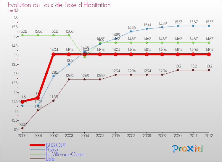 Evolution du taux de la taxe d'habitation pour BUSLOUP et les communes proches Comparaison des taux de la taxe d'habitation pour BUSLOUP et les communes voisines