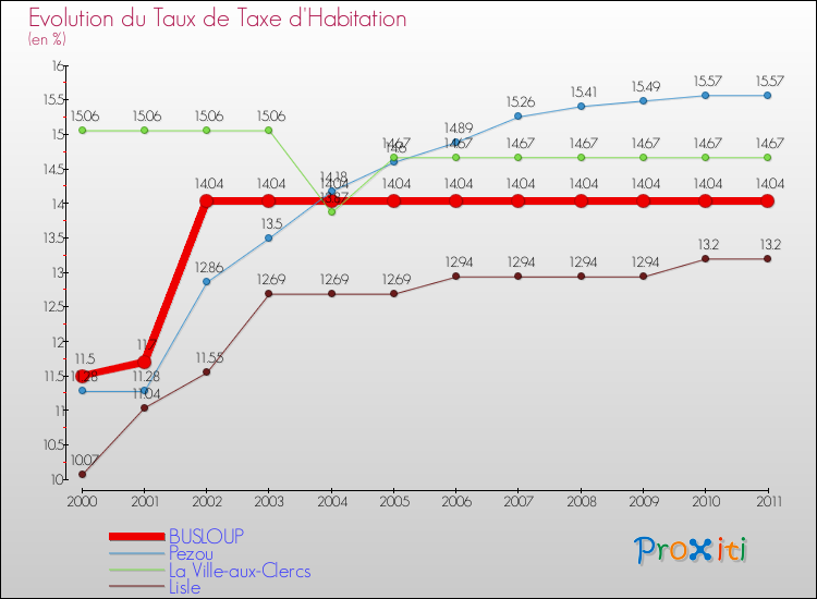 Evolution du taux de la taxe d'habitation pour BUSLOUP et les communes proches Comparaison des taux de la taxe d'habitation pour BUSLOUP et les communes voisines