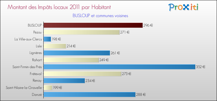 Montant des impôts locaux par Habitant pour BUSLOUP et les communes proches Comparaison des impôts locaux par habitant pour BUSLOUP et les communes voisines
