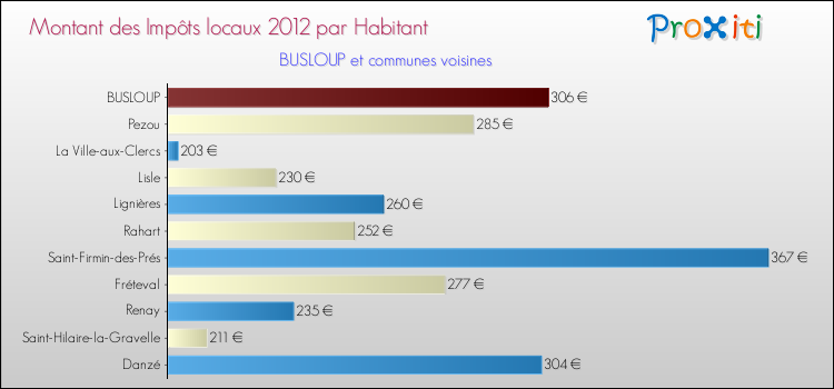 Montant des impôts locaux par Habitant pour BUSLOUP et les communes proches Comparaison des impôts locaux par habitant pour BUSLOUP et les communes voisines