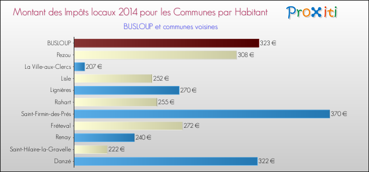 Montant des impôts locaux par Habitant pour BUSLOUP et les communes proches en 2014 Comparaison des impôts locaux par habitant pour BUSLOUP et les communes voisines en 2014