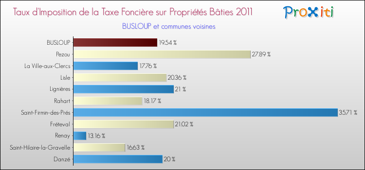 Taux d'imposition de la taxe foncière sur le bati 2011 pour BUSLOUP et les communes proches Comparaison des taux d'imposition de la taxe foncière sur le bati 2011 pour BUSLOUP et les communes voisines