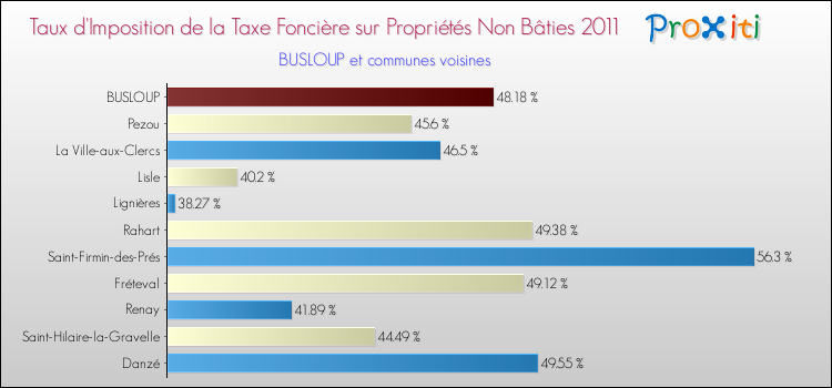Taux d'imposition de la taxe foncière sur les immeubles et terrains non batis 2011 pour BUSLOUP et les communes proches Comparaison des taux d'imposition de la taxe foncière sur les immeubles et terrains non batis 2011 pour BUSLOUP et les communes voisines