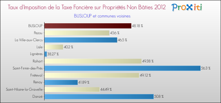 Taux d'imposition de la taxe foncière sur les immeubles et terrains non batis 2012 pour BUSLOUP et les communes proches Comparaison des taux d'imposition de la taxe foncière sur les immeubles et terrains non batis 2012 pour BUSLOUP et les communes voisines