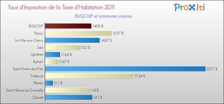 Taux d'imposition de la taxe d'habitation 2011 pour BUSLOUP et les communes proches Comparaison des taux d'imposition de la taxe d'habitation 2011 pour BUSLOUP et les communes voisines