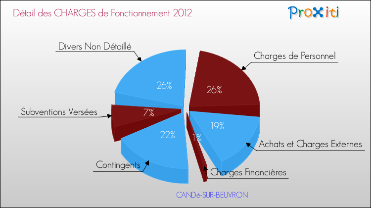 Décomposition des Charges de Fonctionnement 2012 de la commune de CANDé-SUR-BEUVRON Charges de Fonctionnement 2012 pour la commune de CANDé-SUR-BEUVRON