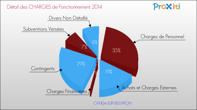 Décomposition des Charges de Fonctionnement 2014 de la commune de CANDé-SUR-BEUVRON Charges de Fonctionnement 2014 pour la commune de CANDé-SUR-BEUVRON