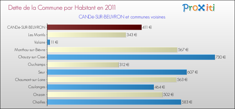 Dette par habitant de la commune en 2011 pour CANDé-SUR-BEUVRON et les communes proches Comparaison de la dette par habitant de la commune en 2011 pour CANDé-SUR-BEUVRON et les communes voisines