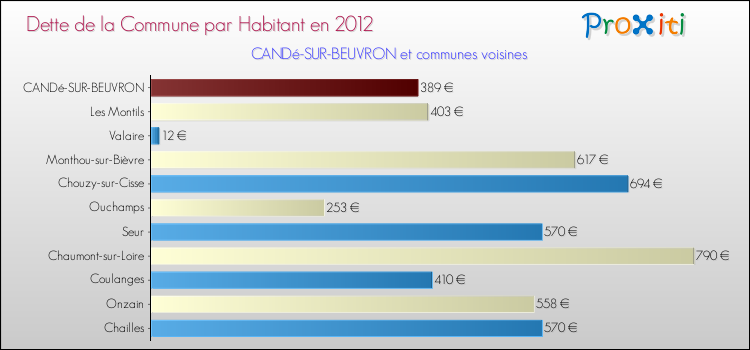 Dette par habitant de la commune en 2012 pour CANDé-SUR-BEUVRON et les communes proches Comparaison de la dette par habitant de la commune en 2012 pour CANDé-SUR-BEUVRON et les communes voisines