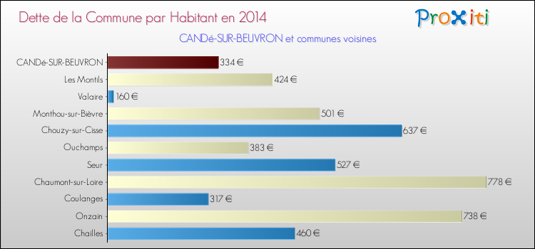 Dette par habitant de la commune en 2014 pour CANDé-SUR-BEUVRON et les communes proches Comparaison de la dette par habitant de la commune en 2014 pour CANDé-SUR-BEUVRON et les communes voisines