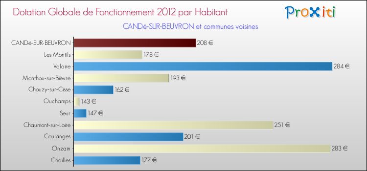 Montant des dotations globales de fonctionnement DGF par Habitant pour CANDé-SUR-BEUVRON et les communes proches Comparaison des des dotations globales de fonctionnement DGF par habitant pour CANDé-SUR-BEUVRON et les communes voisines