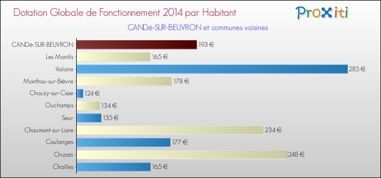 Montant des dotations globales de fonctionnement DGF par Habitant pour CANDé-SUR-BEUVRON et les communes proches en 2014. Comparaison des des dotations globales de fonctionnement DGF par habitant pour CANDé-SUR-BEUVRON et les communes voisines en 2014.