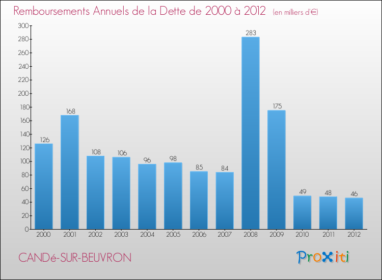 Evolution de l'annuité de la dette pour la commune de CANDé-SUR-BEUVRON de 2000 à 2012 Annuités de la dette pour CANDé-SUR-BEUVRON de 2000 à 2012