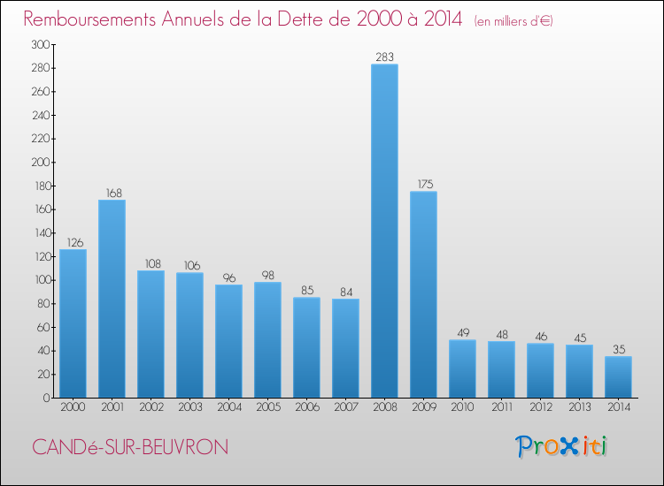 Evolution de l'annuité de la dette pour la commune de CANDé-SUR-BEUVRON de 2000 à 2014 Annuités de la dette pour CANDé-SUR-BEUVRON de 2000 à 2014
