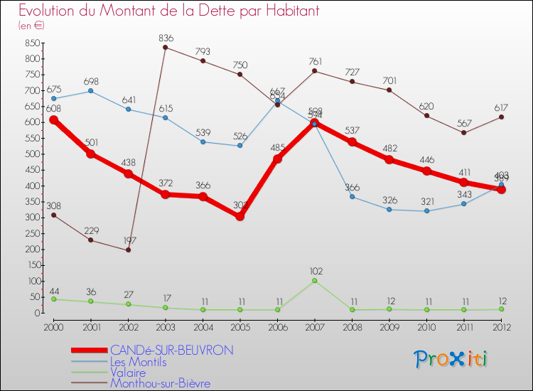 Evolution de la dette par habitant pour la commune de CANDé-SUR-BEUVRON et les communes proches de 2000 à 2012 Comparaison de la dette par habitant pour CANDé-SUR-BEUVRON et les communes voisines de 2000 à 2012