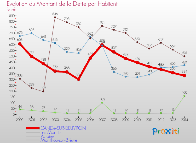 Evolution de la dette par habitant pour la commune de CANDé-SUR-BEUVRON et les communes proches de 2000 à 2014 Comparaison de la dette par habitant pour CANDé-SUR-BEUVRON et les communes voisines de 2000 à 2014