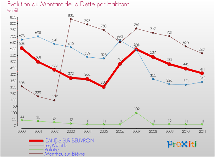 Evolution de la dette par habitant pour la commune de CANDé-SUR-BEUVRON et les communes proches Comparaison de la dette par habitant pour CANDé-SUR-BEUVRON et les communes voisines