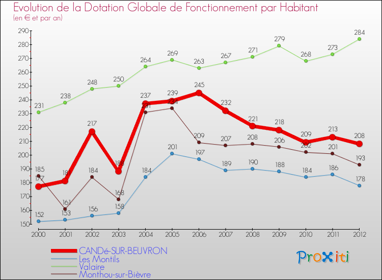 Evolution et montant de la dotation globale de fonctionnement par Habitant pour CANDé-SUR-BEUVRON et les communes proches Comparaison des dotations globales de fonctionnement par habitant pour CANDé-SUR-BEUVRON et les communes voisines