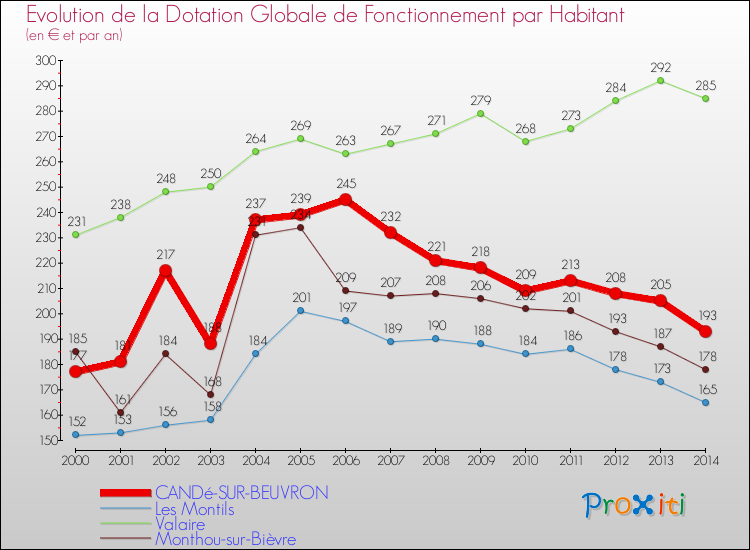 Evolution et montant de la dotation globale de fonctionnement par Habitant pour CANDé-SUR-BEUVRON et les communes proches de 2000 à 2014. Comparaison des dotations globales de fonctionnement par habitant pour CANDé-SUR-BEUVRON et les communes voisines de 2000 à 2014.